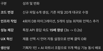 구분,성과 및 변화
코드 변경,"신규 파일 6개 생성, 기존 파일 20개 대규모 수정"
인프라 작업,"4회의 DB 마이그레이션, 5개의 성능 최적화 인덱스 추가"
성능 체감,특정 API 응답 속도 15배 향상 (3s -> 0.2s)
UX 혁신,제품 선택 시 언어 자동 설정으로 반복 클릭 0화
생산성,기획자 1인 + AI 파트너 조합으로 11개 핵심 기능 동시 배포