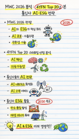 MWC 2026 분석: 4YFN Top 20로 본 통신사 AI·ESG 전략
