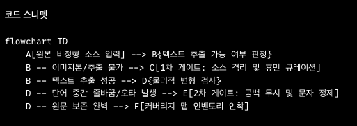 flowchart TD
    A[원본 비정형 소스 입력] --> B{텍스트 추출 가능 여부 판정}
    B -- 이미지본/추출 불가 --> C[1차 게이트: 소스 격리 및 휴먼 큐레이션]
    B -- 텍스트 추출 성공 --> D{물리적 변형 검사}
    D -- 단어 중간 줄바꿈/오타 발생 --> E[2차 게이트: 공백 무시 및 문자 정제]
    D -- 원문 보존 완벽 --> F[커버리지 맵 인벤토리 안착]