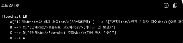 flowchart LR
    A["1단계<br/>소량 배치 추출<br/>(30~50문항)"] --> B["2단계<br/>인간 기획자 검수<br/>(오류 패턴 분석)"]
    B --> C["3단계<br/>프롬프트 고도화<br/>(가이드라인 보정)"]
    C --> D["4단계<br/>Few-shot 주입<br/>(다음 배치 가동)"]
    D --> A