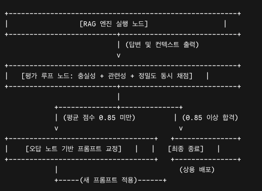 +-------------------------------------------------------+
|                 [RAG 엔진 실행 노드]                  |
+--------------------------+----------------------------+
                           | (답변 및 컨텍스트 출력)
                           v
+-------------------------------------------------------+
|   [평가 루프 노드: 충실성 + 관련성 + 정밀도 동시 채점]   |
+--------------------------+----------------------------+
                           |
            +--------------+--------------+
            | (평균 점수 0.85 미만)         | (0.85 이상 합격)
            v                             v
+-----------------------------------+   +---------------+
|    [오답 노트 기반 프롬프트 교정]   |   |   [최종 종료]   |
+-----------------------------------+   +---------------+
            |                             (상용 배포)
            +-----(새 프롬프트 적용)------+