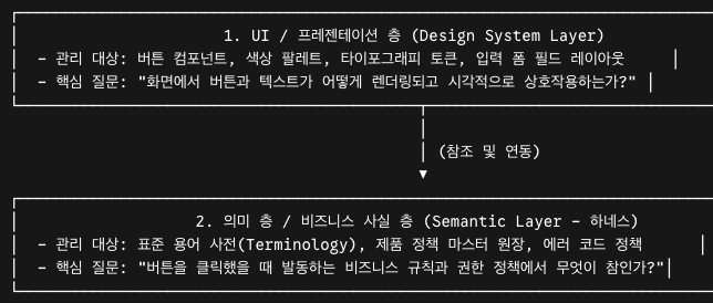 ┌────────────────────────────────────────────────────────────────────────────────────────┐
│                      1. UI / 프레젠테이션 층 (Design System Layer)                     │
│  - 관리 대상: 버튼 컴포넌트, 색상 팔레트, 타이포그래피 토큰, 입력 폼 필드 레이아웃     │
│  - 핵심 질문: "화면에서 버튼과 텍스트가 어떻게 렌더링되고 시각적으로 상호작용하는가?" │
└───────────────────────────────────────────┬────────────────────────────────────────────┘
                                            │
                                            │ (참조 및 연동)
                                            ▼
┌────────────────────────────────────────────────────────────────────────────────────────┐
│                   2. 의미 층 / 비즈니스 사실 층 (Semantic Layer - 하네스)               │
│  - 관리 대상: 표준 용어 사전(Terminology), 제품 정책 마스터 원장, 에러 코드 정책      │
│  - 핵심 질문: "버튼을 클릭했을 때 발동하는 비즈니스 규칙과 권한 정책에서 무엇이 참인가?"│
└────────────────────────────────────────────────────────────────────────────────────────┘