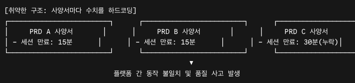 [취약한 구조: 사양서마다 수치를 하드코딩]
┌────────────────────────┐      ┌────────────────────────┐      ┌────────────────────────┐
│     PRD A 사양서       │      │     PRD B 사양서       │      │     PRD C 사양서       │
│ - 세션 만료: 15분      │      │ - 세션 만료: 15분      │      │ - 세션 만료: 30분(누락)│
└────────────────────────┘      └────────────────────────┘      └────────────────────────┘
                                            ▼
                          플랫폼 간 동작 불일치 및 품질 사고 발생