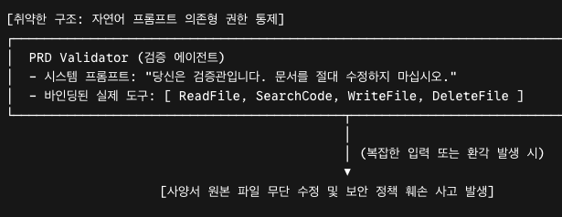 [취약한 구조: 자연어 프롬프트 의존형 권한 통제]
┌────────────────────────────────────────────────────────────────────────────────────────┐
│  PRD Validator (검증 에이전트)                                                         │
│  - 시스템 프롬프트: "당신은 검증관입니다. 문서를 절대 수정하지 마십시오."              │
│  - 바인딩된 실제 도구: [ ReadFile, SearchCode, WriteFile, DeleteFile ]                 │ ◄── 위험: 쓰기/삭제 도구 바인딩
└───────────────────────────────────────────┬────────────────────────────────────────────┘
                                            │
                                            │ (복잡한 입력 또는 환각 발생 시)
                                            ▼
                    [사양서 원본 파일 무단 수정 및 보안 정책 훼손 사고 발생]