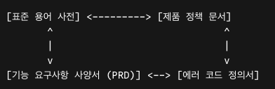 [표준 용어 사전] <---------> [제품 정책 문서]
       ^                             ^
       |                             |
       v                             v
[기능 요구사항 사양서 (PRD)] <--> [에러 코드 정의서]