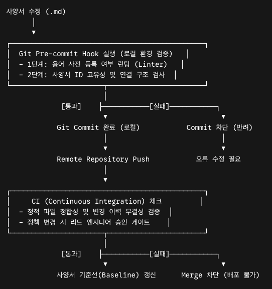 사양서 수정 (.md) 
      │
      ▼
┌──────────────────────────────────────────────┐
│  Git Pre-commit Hook 실행 (로컬 환경 검증)   │
│  - 1단계: 용어 사전 등록 여부 린팅 (Linter)   │
│  - 2단계: 사양서 ID 고유성 및 연결 구조 검사  │
└──────────────────────┬───────────────────────┘
                       │
             [통과]    ├───────────[실패]───────────┐
                       ▼                           ▼
            Git Commit 완료 (로컬)           Commit 차단 (반려)
                       │                           │
                       ▼                           ▼
            Remote Repository Push           오류 수정 필요
                       │
                       ▼
┌──────────────────────────────────────────────┐
│     CI (Continuous Integration) 체크         │
│  - 정적 파일 정합성 및 변경 이력 무결성 검증  │
│  - 정책 변경 시 리드 엔지니어 승인 게이트    │
└──────────────────────┬───────────────────────┘
                       │
             [통과]    ├───────────[실패]───────────┐
                       ▼                           ▼
            사양서 기준선(Baseline) 갱신      Merge 차단 (배포 불가)