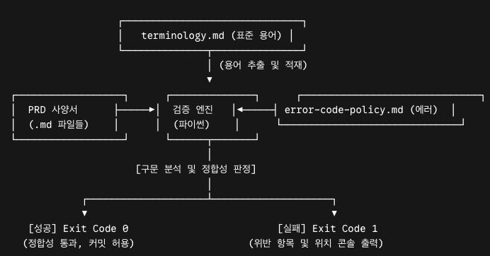 ┌──────────────────────────────┐
                  │   terminology.md (표준 용어) │
                  └──────────────┬───────────────┘
                                 │ (용어 추출 및 적재)
                                 ▼
┌──────────────────┐      ┌──────────────┐      ┌──────────────────────────────┐
│  PRD 사양서      ├─────►│  검증 엔진   │◄─────┤ error-code-policy.md (에러)  │
│  (.md 파일들)    │      │  (파이썬)    │      └──────────────────────────────┘
└──────────────────┘      └──────┬───────┘
                                 │
                     [구문 분석 및 정합성 판정]
                                 │
            ┌────────────────────┴────────────────────┐
            ▼                                         ▼
   [성공] Exit Code 0                         [실패] Exit Code 1
  (정합성 통과, 커밋 허용)                   (위반 항목 및 위치 콘솔 출력)
