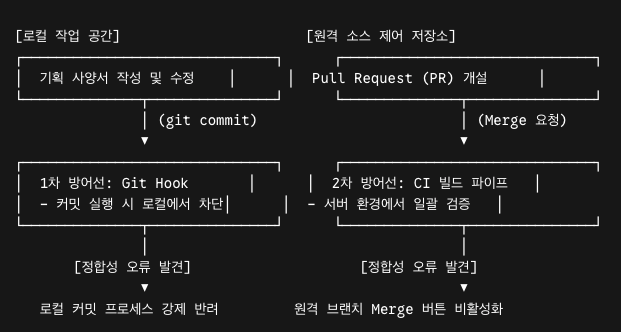 [로컬 작업 공간]                      [원격 소스 제어 저장소]
┌──────────────────────────────┐      ┌──────────────────────────────┐
│  기획 사양서 작성 및 수정    │      │  Pull Request (PR) 개설      │
└──────────────┬───────────────┘      └──────────────┬───────────────┘
               │ (git commit)                        │ (Merge 요청)
               ▼                                     ▼
┌──────────────────────────────┐      ┌──────────────────────────────┐
│  1차 방어선: Git Hook       │      │  2차 방어선: CI 빌드 파이프   │
│  - 커밋 실행 시 로컬에서 차단│      │  - 서버 환경에서 일괄 검증   │
└──────────────┬───────────────┘      └──────────────┬───────────────┘
               │                                     │
       [정합성 오류 발견]                    [정합성 오류 발견]
               ▼                                     ▼
   로컬 커밋 프로세스 강제 반려         원격 브랜치 Merge 버튼 비활성화
