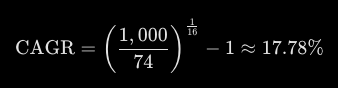 $$\text{CAGR} = \left( \frac{1,000}{74} \right)^{\frac{1}{16}} - 1 \approx 17.78\%$$